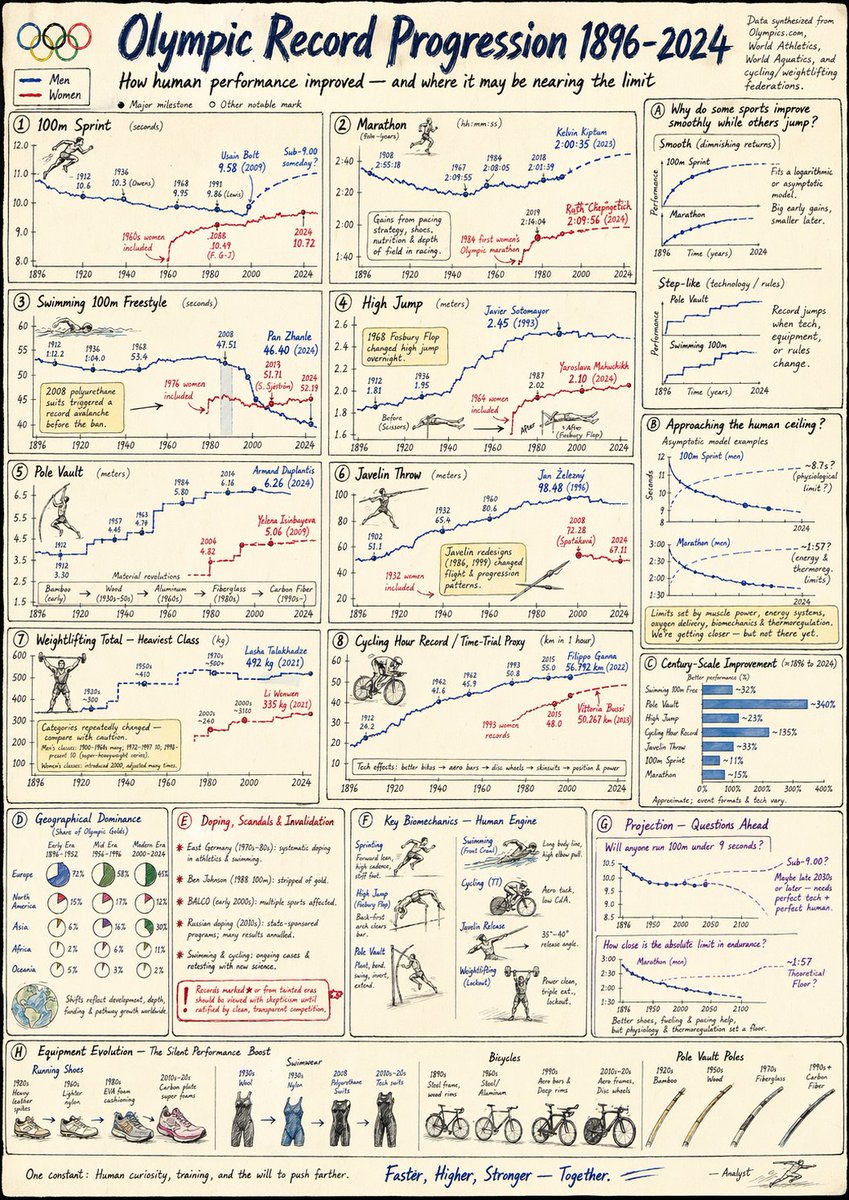 Tracking Olympic Records: A Visual Journey Through Time