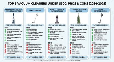 Clean Sweep: Top 5 Vacuums Under $300 Revealed!