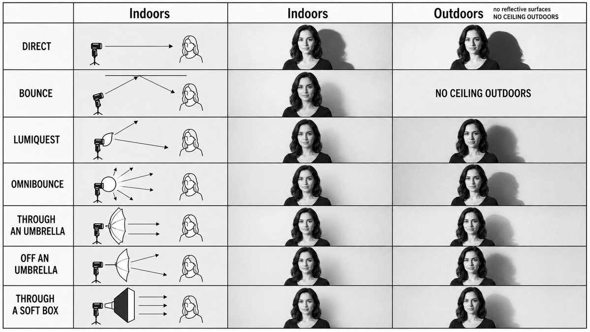 Monochrome lighting infographic compares indoor and outdoor flash techniques