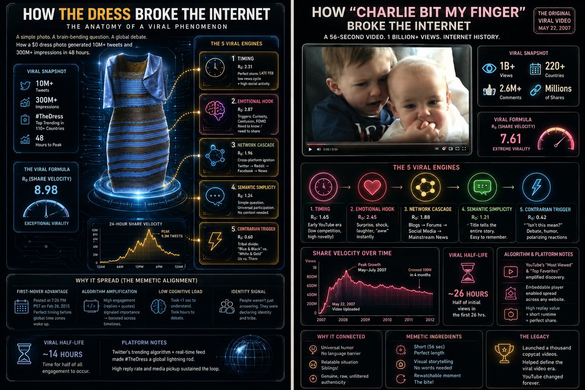 Dissecting Viral Success: The Science Behind Internet Fame