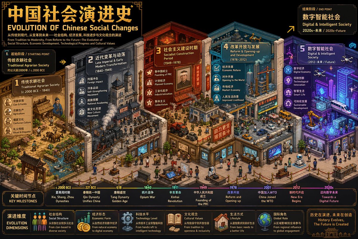 Isometric Timeline of Western Art Evolution