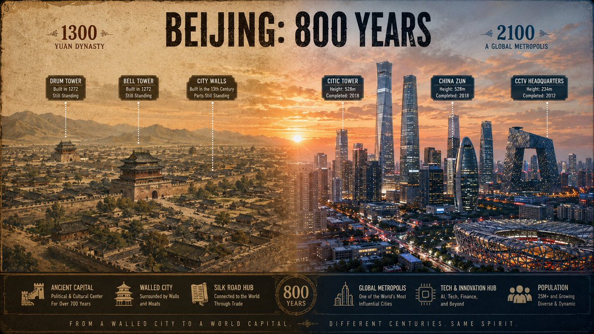 Beijing's 1300 skyline blends with 2100 cityscape in sunset gradient