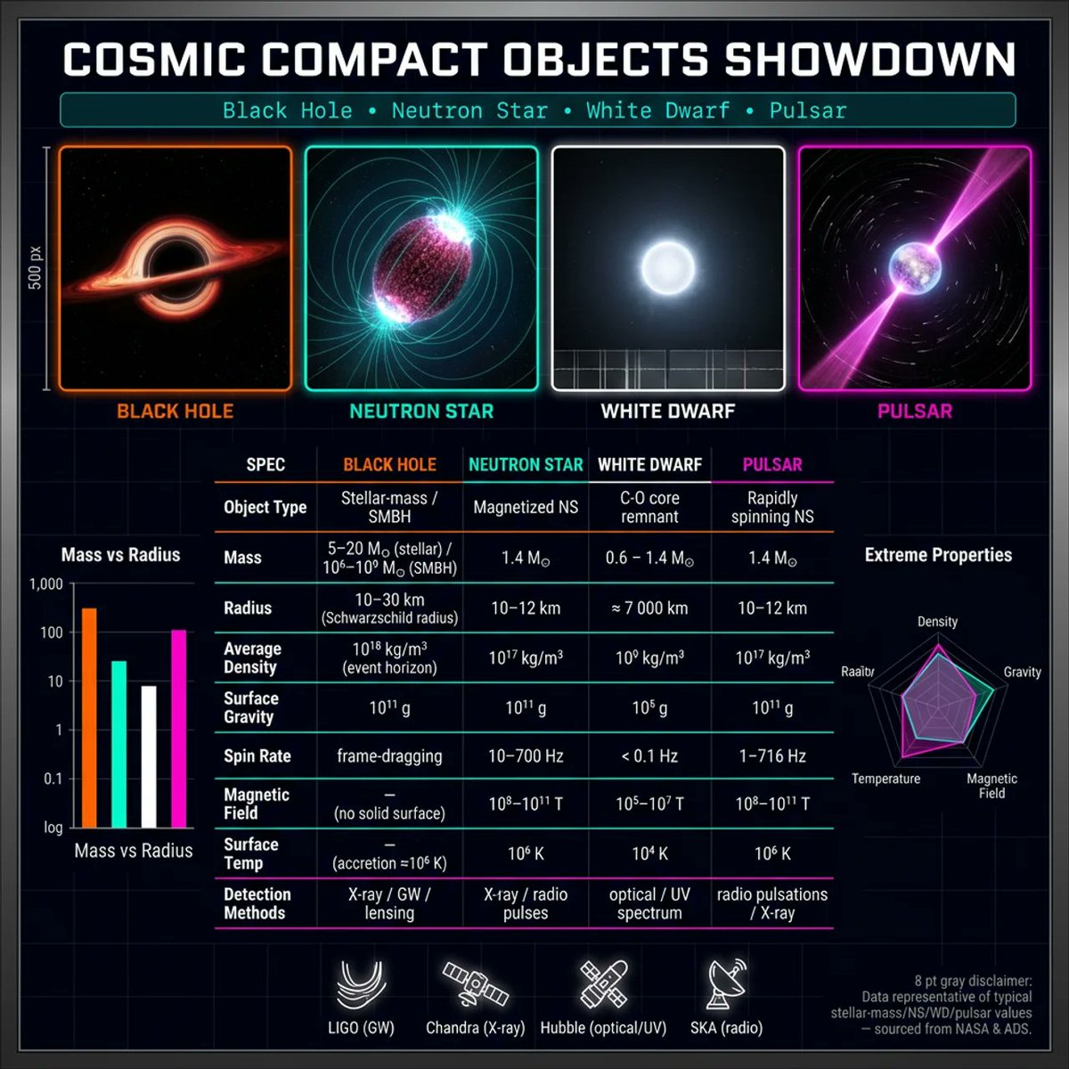 Cosmic Compact Objects Showdown: A Visual Deep Dive