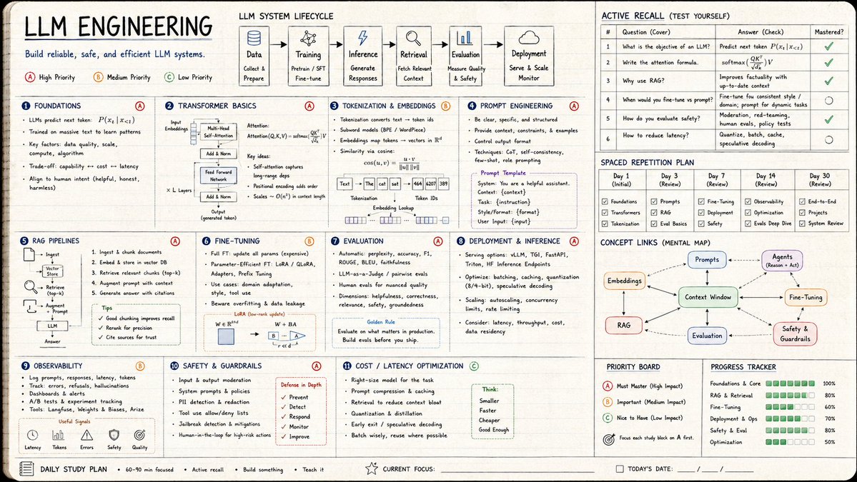 Mastering LLM Engineering: A Visual Guide